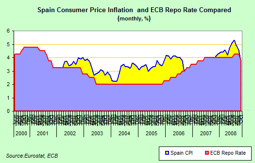 [CPI+and+ECB+interest+rates.png]