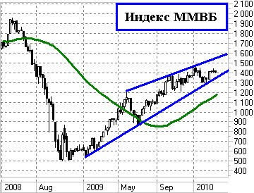 Индекс ММВБ недельный график