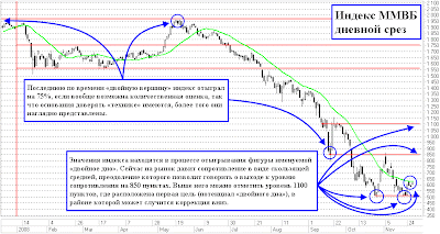 Индекс ММВБ технический анализ двойное дно