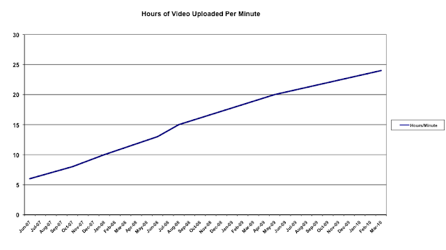 Graph on content uploaded to YouTube every minute