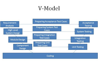 Software Testing: V-Model and W-Model in Testing