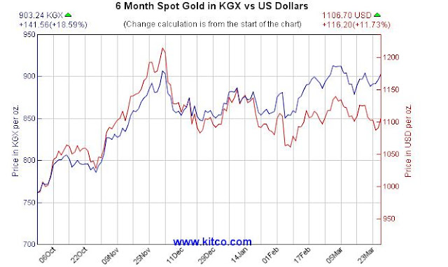 Purposeful Investor: Kitco Gold Index ~= GLD:UDN