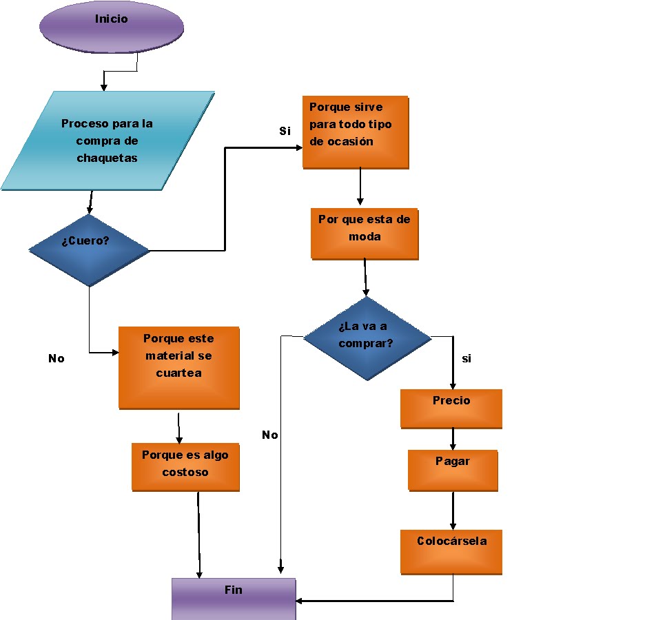 Pasos Para Un Diagrama De Flujo