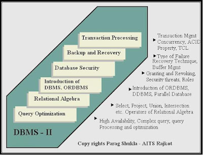 dbms ii mca gtu material