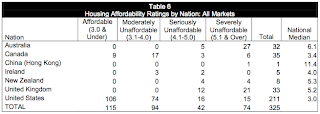 Demographia - International Housing Affordability Survey
