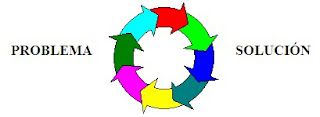 Problema/Solución circular