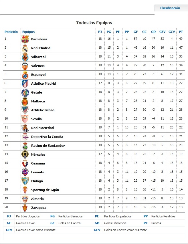 Tabla De Posiciones De La Liga Temporada 2010 - 2011