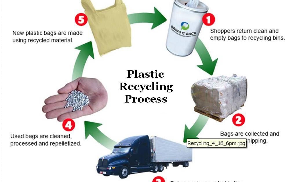 Save the earth through plastic recycling process world plastic