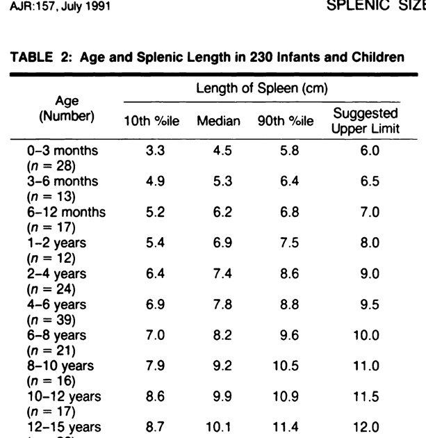 Normal Size Of Spleen