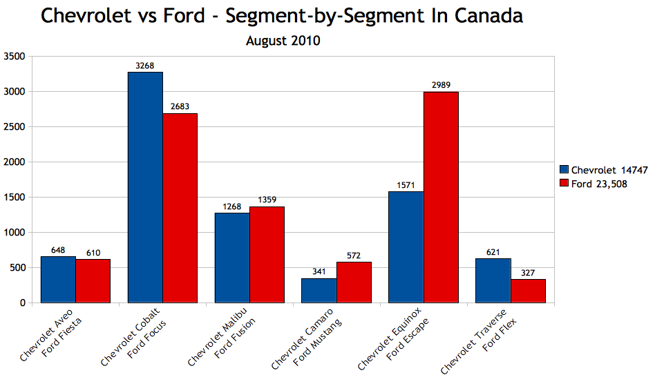 July 2010 ford sales figures #2