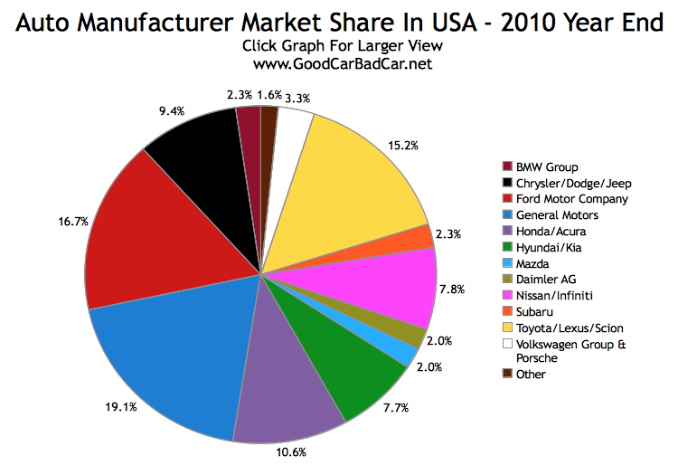 Bmw market share 2013 #7