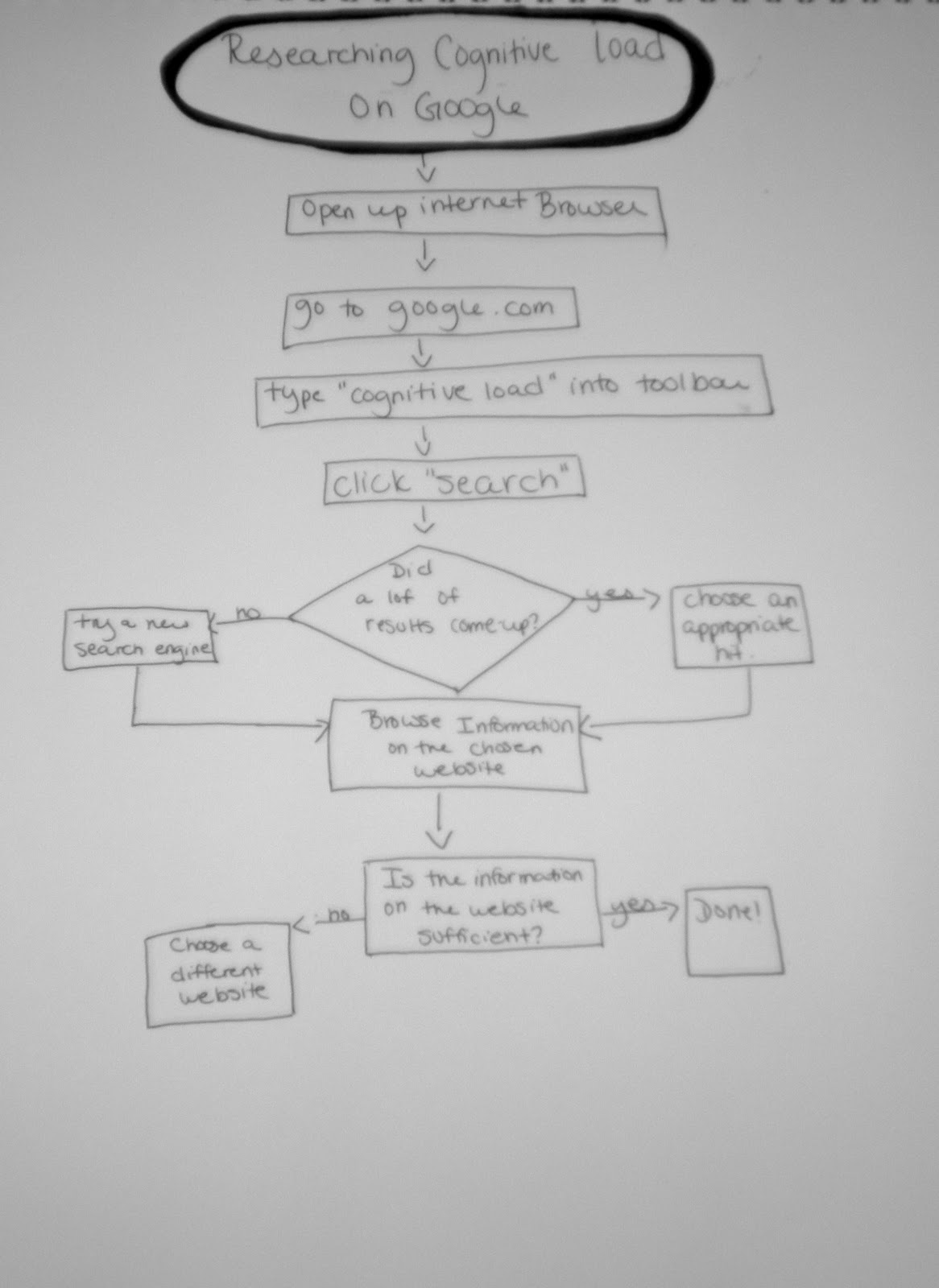 sarah-b-s-portfolio-visual-communications-flow-chart
