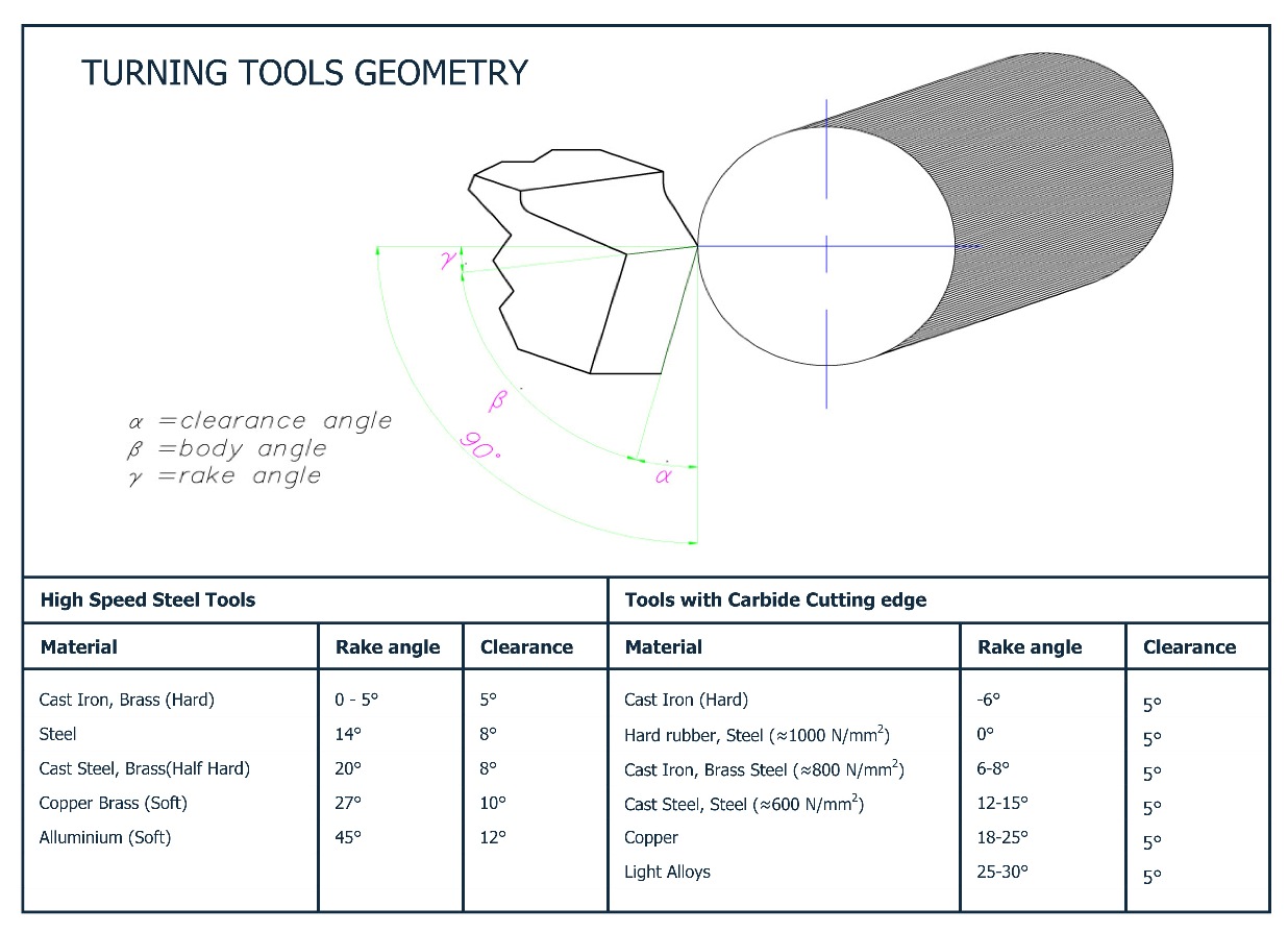 Machining Turning Tools and Geometry
