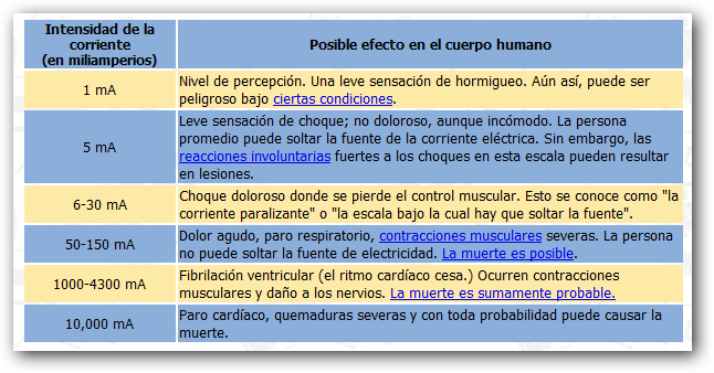 BLOG DE J1MMY G@RC1@: COMO AFECTA AL CUERPO HUMANO LA CORRIENTE ELÉCTRICA
