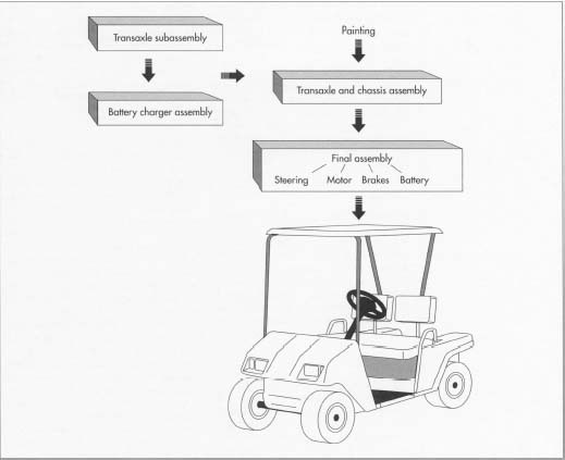 Engineering concept of the social elements: July 2010 golf cart drive train diagram electric 