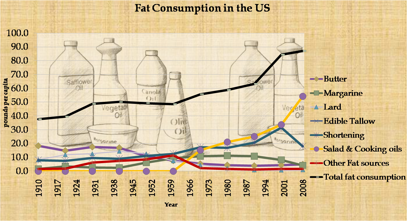 HealthFitnessPerformanceNutrition More Evidence Against Omega 6 oils