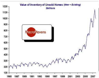 Inventory of Unsold Homes