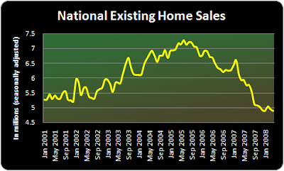 existing home sales in the US fell 1% in April to a 4.89 million-unit annual rate