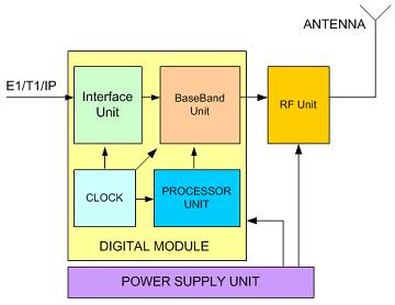 Telecommunication Technology and Test Equipment: BTS Configuration Diagram