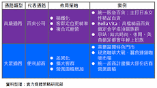 通路大戰白熱化 店頭媒體新契機