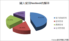 讓產品變遊戲 Facebook上的熱商機