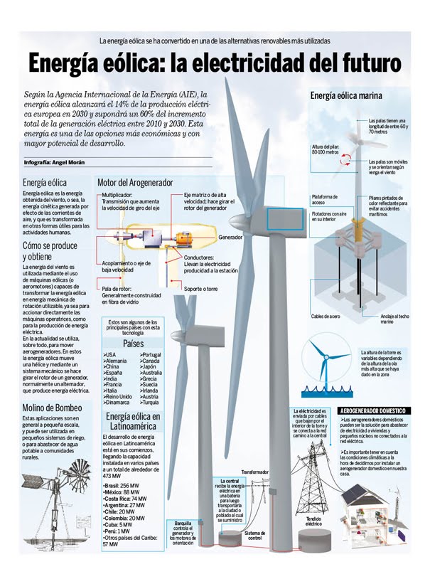 Mundo Infográfico Energía Eólica / Infografía Angel Morán Mundo Infográfico Energía Eólica / Infografía Angel Morán