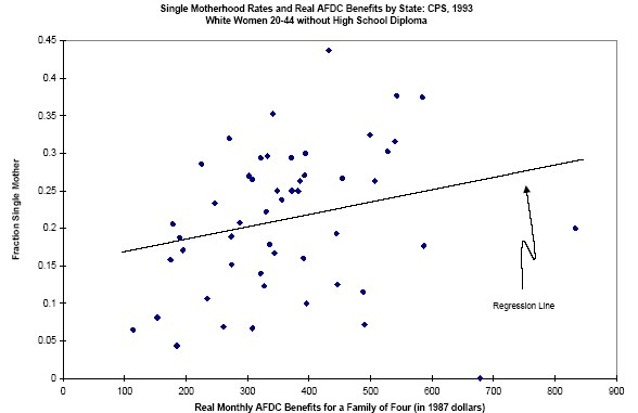 [090110-single-motherhood-rates-vs-real-afdc-benefits-by-state.jpg]