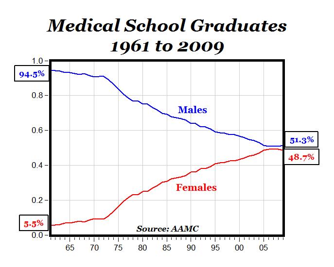 CARPE DIEM Chart of the Day Medical School Graduates