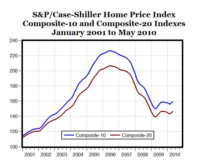 CARPE DIEM CaseShiller Home Price Indexes Up in May