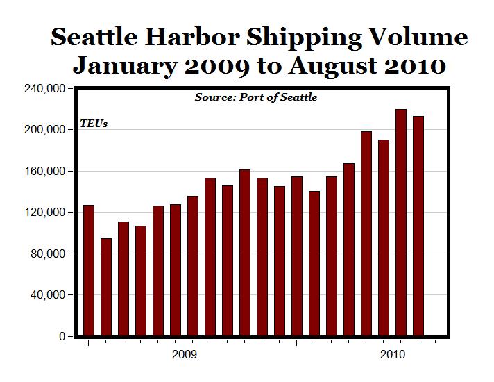 CARPE DIEM West Coast Shipping Boom in August
