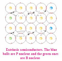 Extrinsic semiconductors. The blue balls are the P nucleus and the green ones are B nucleus.