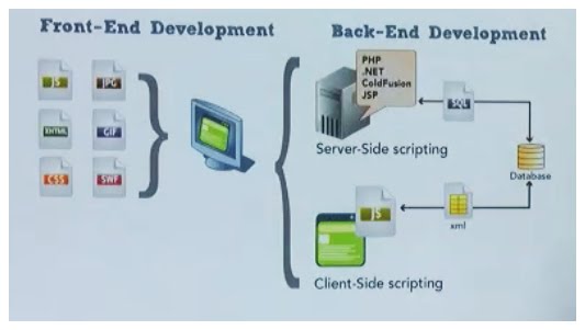 John Martel Reyes: Illustration of Front-end vs Back-end Programming