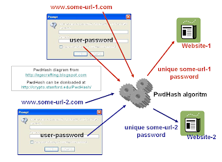 Illustration of how PwdHash enhances the security by generating a unique password for each website from the same user-password