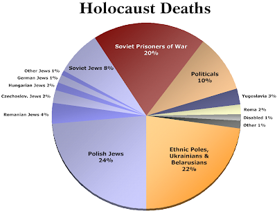 Who Is Responsible For The Holocaust Pie Chart