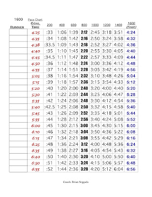 400 Meter Pace Chart , What’s A Good 400m Time? Average 400 Meter Times ...
