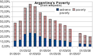 Argentina's Proverty after Crisis