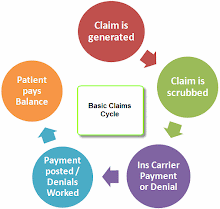 Claims Cycle Review