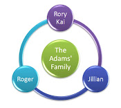The Adams' Family