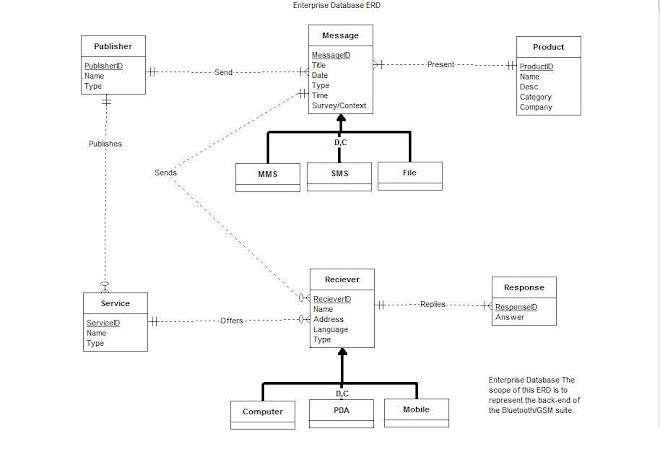 Enterprise Database Design 1