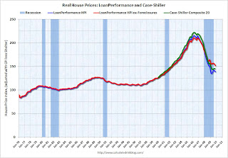 House Price Indices