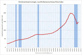 Loan Performance House Price Index