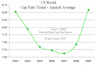 Retail Cap Rate