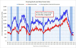 New Home Sales and Housing Starts