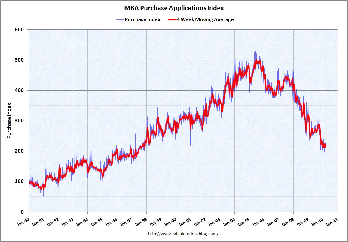 Calculated Risk MBA Mortgage Applications Decrease, Rates Rise
