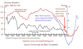 Fed Rent Price Ratio