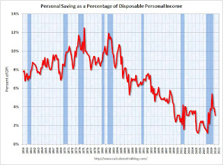 Personal Saving as Percent of DPI