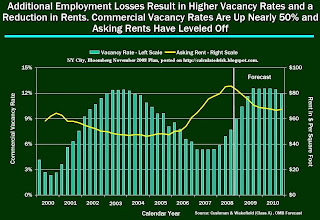 NYC Office Rents and Vacancy Rate
