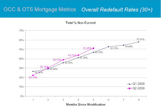 Default rates for Modifided Loans