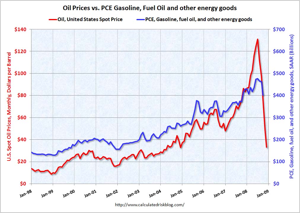 [OilPricesPCE122008.jpg]
