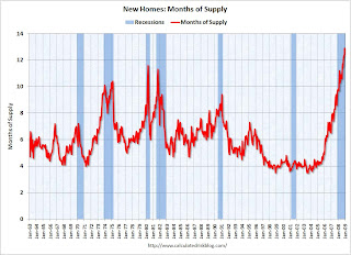 New Home Months of Supply and Recessions